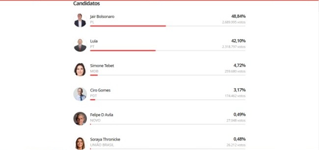 Com 5% das urnas apuradas, confira quem está ganhando para presidente do Brasil