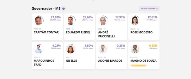 Com 60% das urnas já apuradas, eleições em MS entram na reta final; veja quem está ganhando Com 60% das urnas já apuradas, eleições em MS entram na reta final; veja quem está ganhando