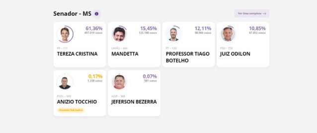 Com 60% das urnas já apuradas, eleições em MS entram na reta final; veja quem está ganhando Com 60% das urnas já apuradas, eleições em MS entram na reta final; veja quem está ganhando