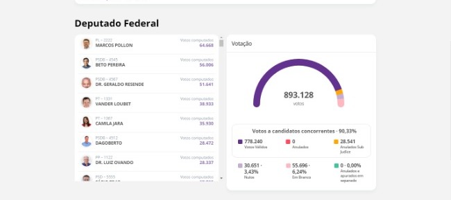 Com 60% das urnas já apuradas, eleições em MS entram na reta final; veja quem está ganhando Com 60% das urnas já apuradas, eleições em MS entram na reta final; veja quem está ganhando