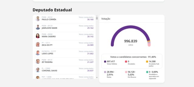 Com 60% das urnas já apuradas, eleições em MS entram na reta final; veja quem está ganhando Com 60% das urnas já apuradas, eleições em MS entram na reta final; veja quem está ganhando
