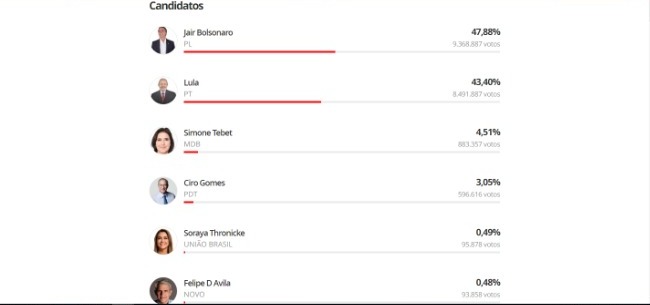 Eleições para presidente têm 18% das urnas já apuradas, confira o resultado até agora Eleições para presidente têm 18% das urnas já apuradas, confira o resultado até agora
