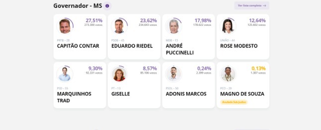 Com 70% das urnas já apuradas, eleições em MS entram na reta final; veja quem está ganhando Com 70% das urnas já apuradas, eleições em MS entram na reta final; veja quem está ganhando