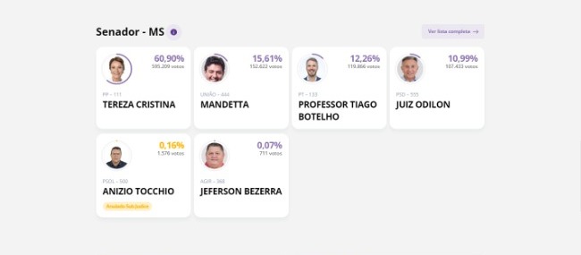 Com 70% das urnas já apuradas, eleições em MS entram na reta final; veja quem está ganhando Com 70% das urnas já apuradas, eleições em MS entram na reta final; veja quem está ganhando