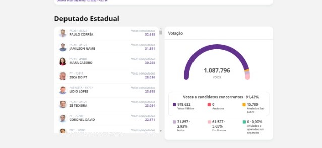 Com 70% das urnas já apuradas, eleições em MS entram na reta final; veja quem está ganhando Com 70% das urnas já apuradas, eleições em MS entram na reta final; veja quem está ganhando