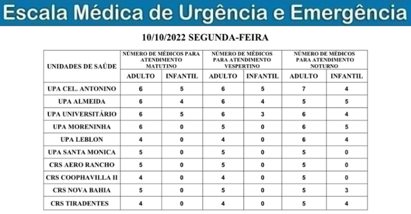 Confira a escala médica de plantão nas UPAs e CRSs nesta segunda-feira Confira a escala médica de plantão nas UPAs e CRSs nesta segunda-feira