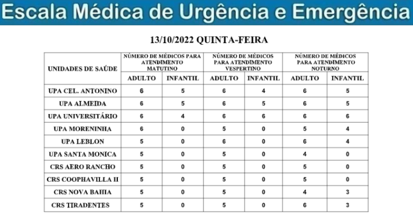 Confira a escala médica de plantão nas Upas e Crss nesta quinta-feira Confira a escala médica de plantão nas Upas e Crss nesta quinta-feira