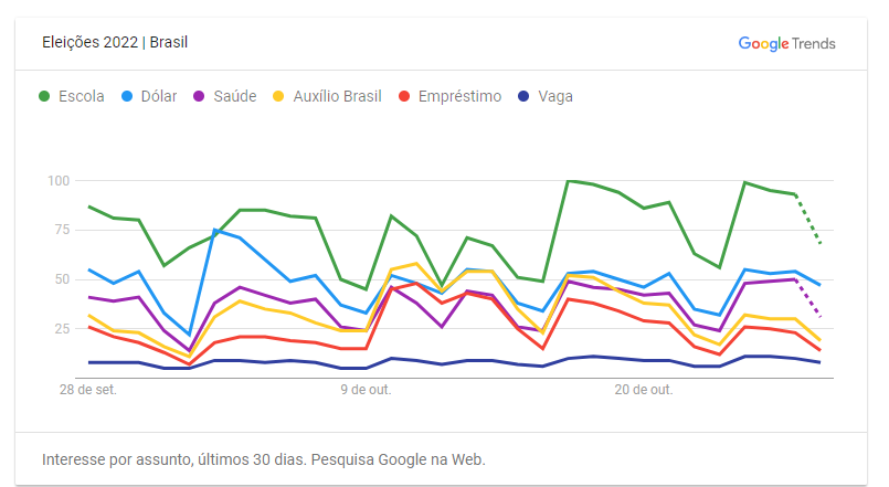 Escola, dólar e saúde: o que os eleitores pesquisam sobre Lula e Bolsonaro nas eleições Escola, dólar e saúde: o que os eleitores pesquisam sobre Lula e Bolsonaro nas eleições