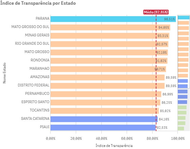 MS conquista nível “Ouro” em relatório do Programa Nacional de Transparência Pública MS conquista nível “Ouro” em relatório do Programa Nacional de Transparência Pública