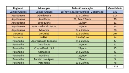 CNH MS Social: convocados devem começar abertura de processo a partir desta 6ª feira CNH MS Social: convocados devem começar abertura de processo a partir desta 6ª feira