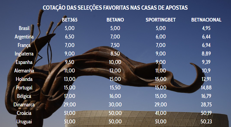 Seleção brasileira bate rivais e leva favoritismo também nas apostas Seleção brasileira bate rivais e leva favoritismo também nas apostas