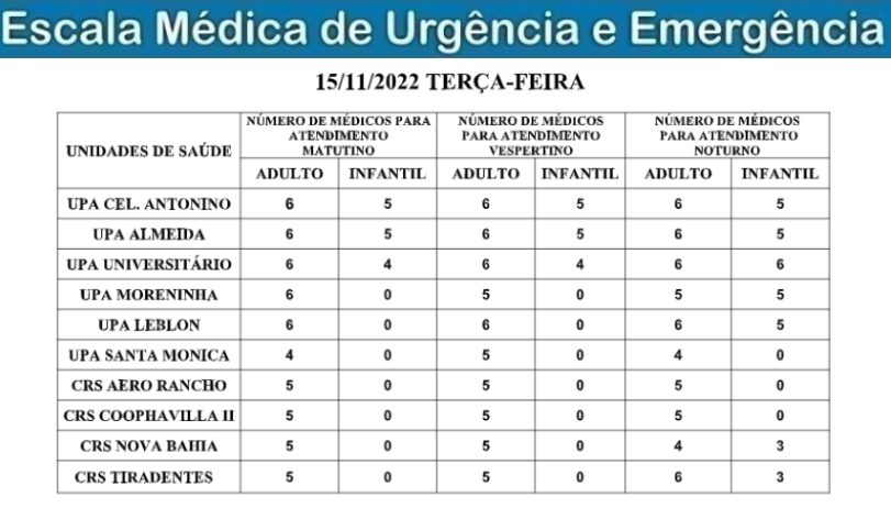 Confira a escala médica de urgência e emergência nas Upas e Crss da Capital Confira a escala médica de urgência e emergência nas Upas e Crss da Capital