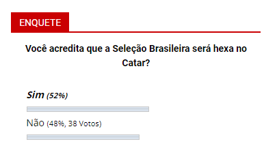 Seleção Brasileira será hexa no Catar, dizem 52% dos leitores Seleção Brasileira será hexa no Catar, dizem 52% dos leitores