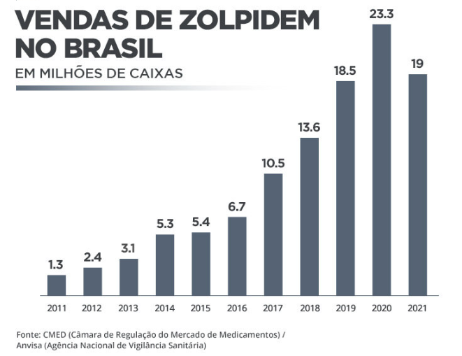 Venda de zolpidem, remédio da moda para dormir, cresce 676% em dez anos no Brasil Venda de zolpidem, remédio da moda para dormir, cresce 676% em dez anos no Brasil
