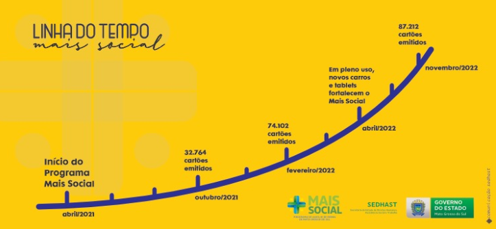 Programa Mais Social já é realidade para 87 mil beneficiários em MS