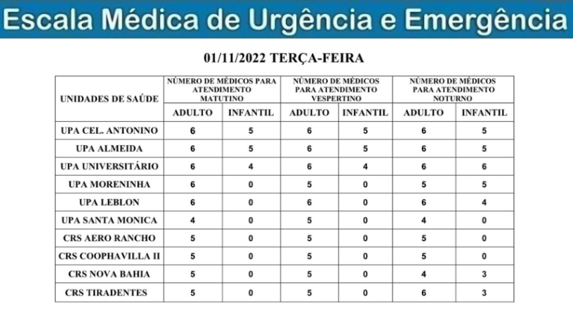 Confira a escala médica de plantão nas UPAs e CRSs nesta terça-feira
