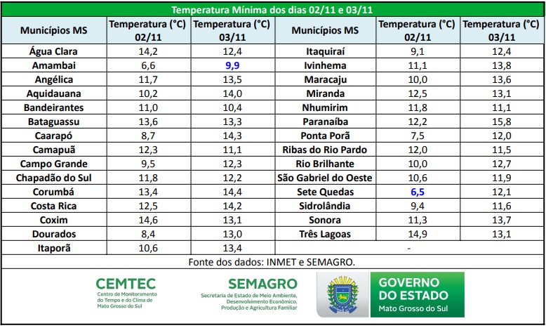 Novembro começa com temperaturas mais baixas para o mês em MS desde 1991 Novembro começa com temperaturas mais baixas para o mês em MS desde 1991