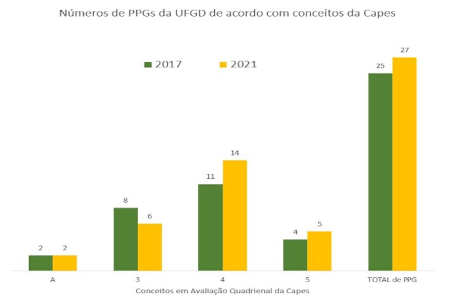 Avaliação Capes dá a programas de pós-graduação da UFGD notas mais elevadas