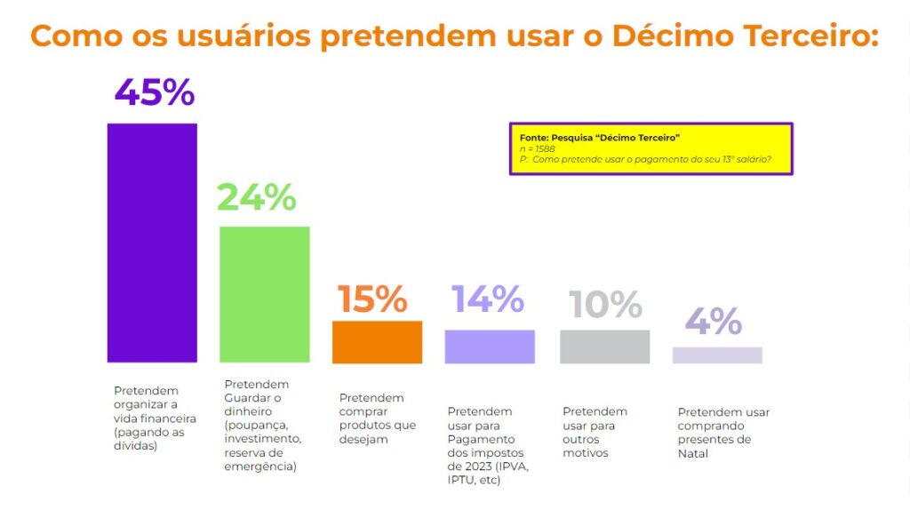 Pesquisa aponta que 45% das pessoas devem usar o valor do 13º para pagar dívidas Pesquisa aponta que 45% das pessoas devem usar o valor do 13º para pagar dívidas