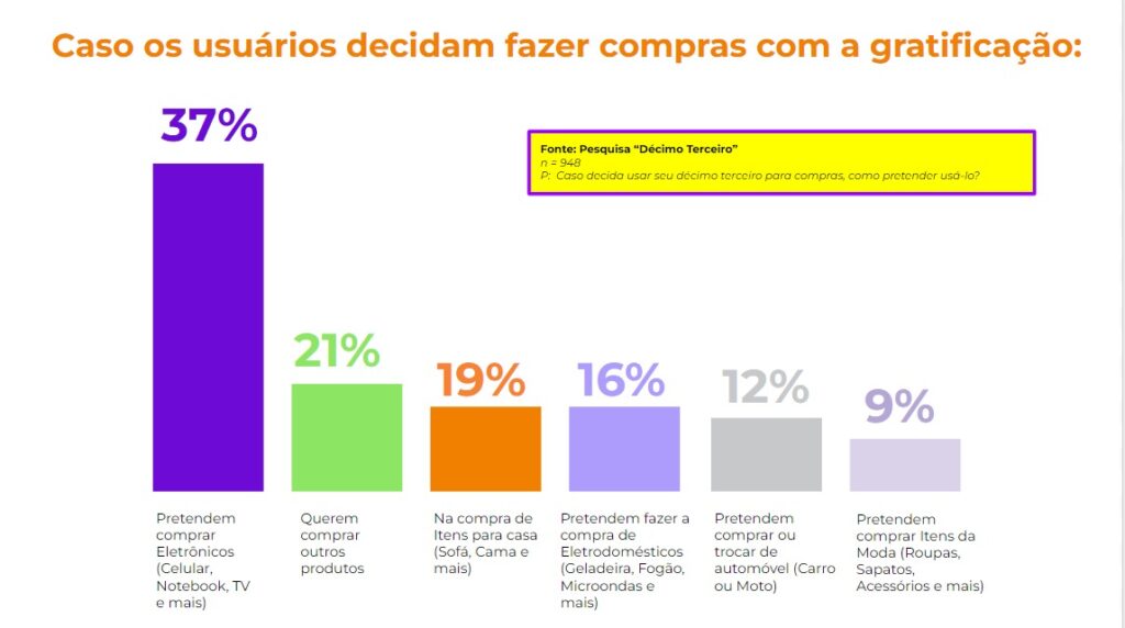 Pesquisa aponta que 45% das pessoas devem usar o valor do 13º para pagar dívidas Pesquisa aponta que 45% das pessoas devem usar o valor do 13º para pagar dívidas