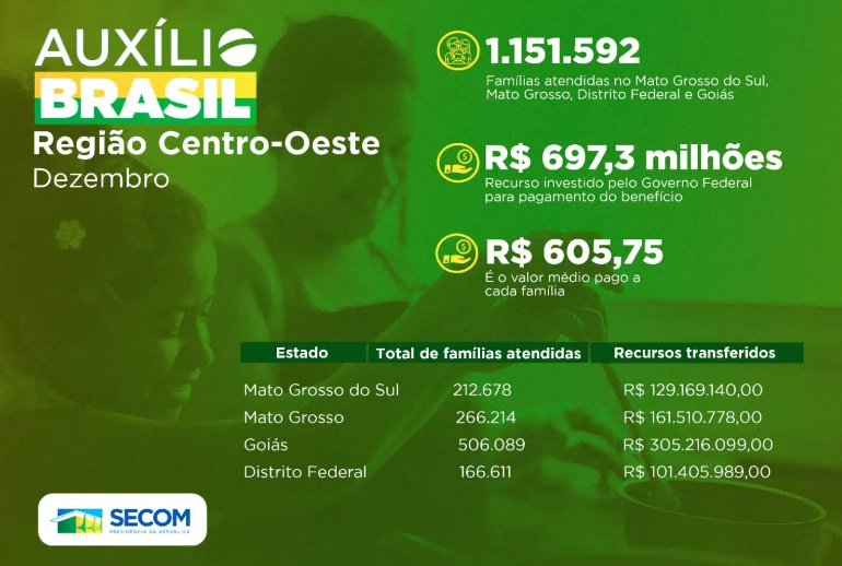 Mais de 212 mil famílias são contempladas pelo Auxílio Brasil em Mato Grosso do Sul Mais de 212 mil famílias são contempladas pelo Auxílio Brasil em Mato Grosso do Sul
