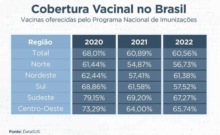 Brasil termina o ano com índices preocupantes de cobertura vacinal infantil Brasil termina o ano com índices preocupantes de cobertura vacinal infantil