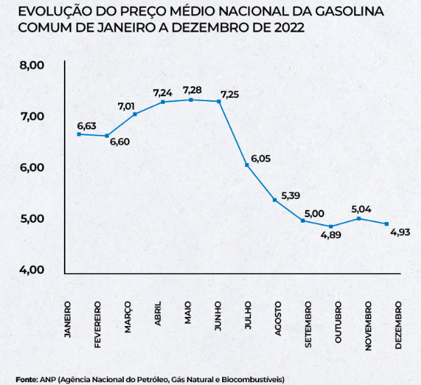 Preço médio da gasolina nos postos do país varia até 25,6% em um ano Preço médio da gasolina nos postos do país varia até 25,6% em um ano