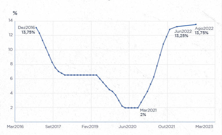 BC define hoje se mantém a taxa básica de juros em 13,75% ao ano BC define hoje se mantém a taxa básica de juros em 13,75% ao ano