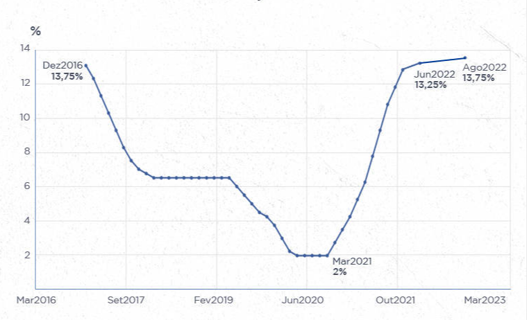 BC define hoje se mantém a taxa básica de juros em 13,75% ao ano