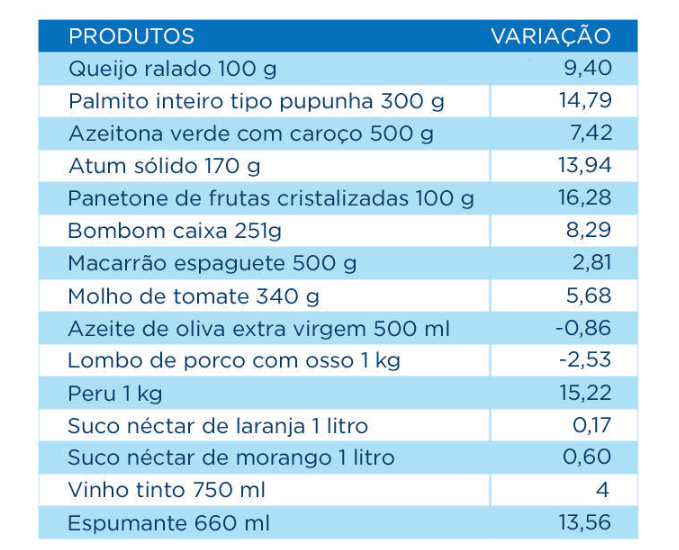 Ceia de Natal será 8,5% mais cara em 2022, aponta levantamento Ceia de Natal será 8,5% mais cara em 2022, aponta levantamento
