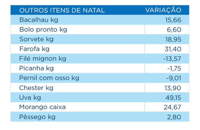 Ceia de Natal será 8,5% mais cara em 2022, aponta levantamento Ceia de Natal será 8,5% mais cara em 2022, aponta levantamento