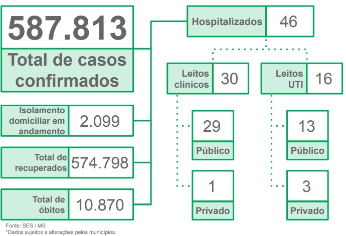 MS registra seis mortes e mais de mil casos de Covid em uma semana MS registra seis mortes e mais de mil casos de Covid em uma semana