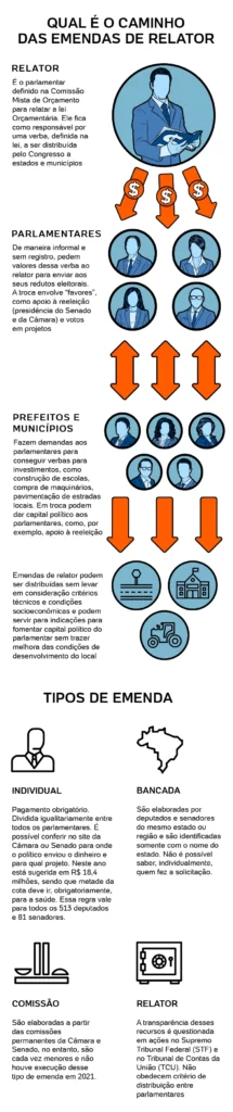 STF forma maioria para derrubar orçamento secreto e impor derrota a Lira STF forma maioria para derrubar orçamento secreto e impor derrota a Lira