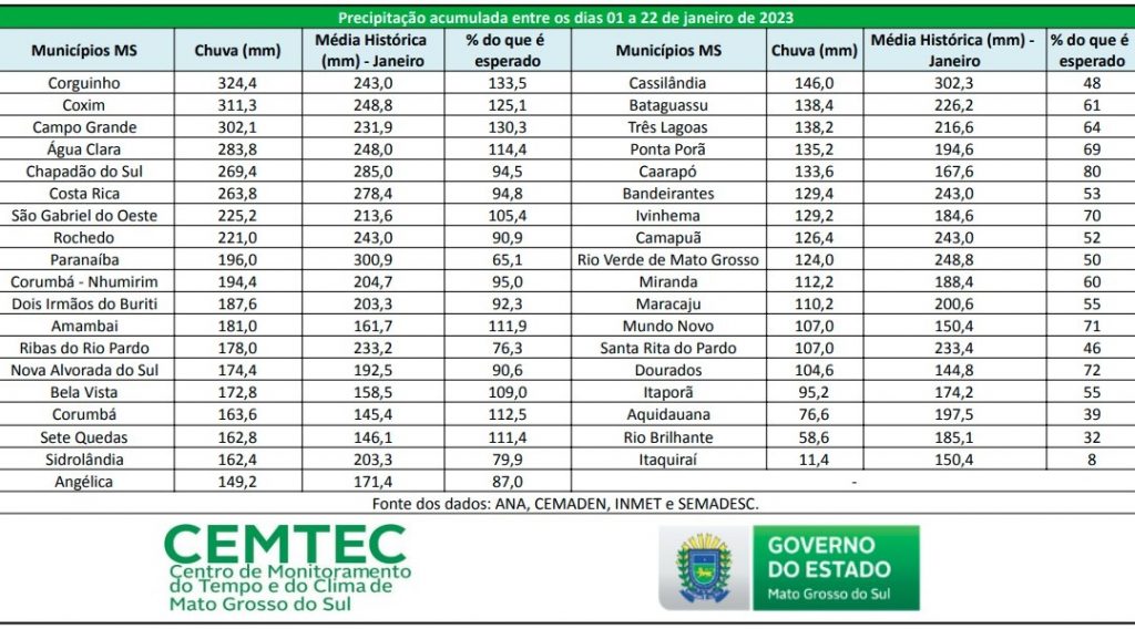 Chuvas de janeiro ultrapassam média histórica em pelo menos nove cidades de MS