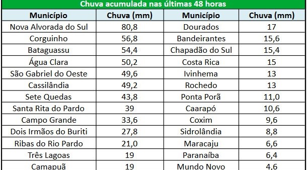 Chuvas de janeiro ultrapassam média histórica em pelo menos nove cidades de MS