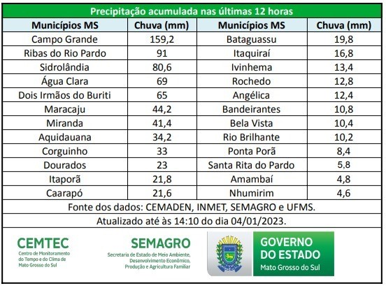 Defesa Civil alerta que população deve tomar cuidado com áreas alagadas Defesa Civil alerta que população deve tomar cuidado com áreas alagadas