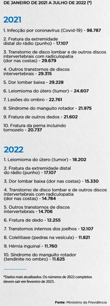Em um ano, Covid deixa lista de doenças que mais afastam do trabalho