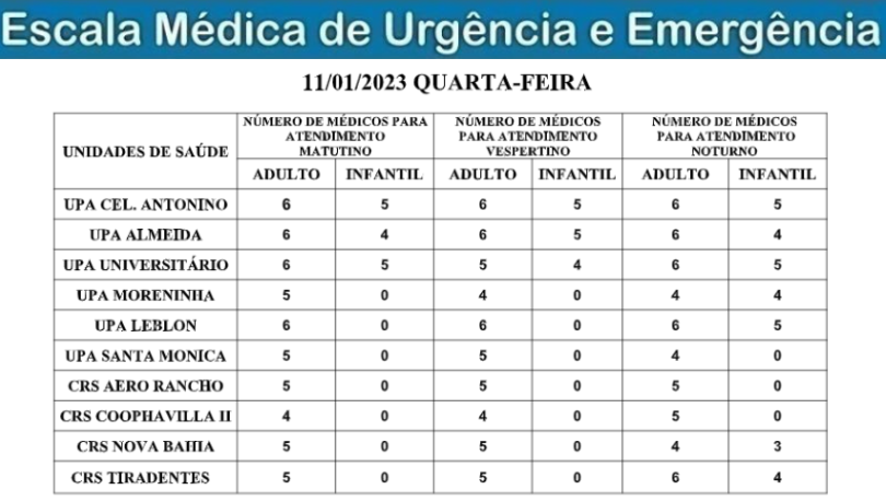Confira a escala médica de plantão nas Upas e Crss da Capital para hoje
