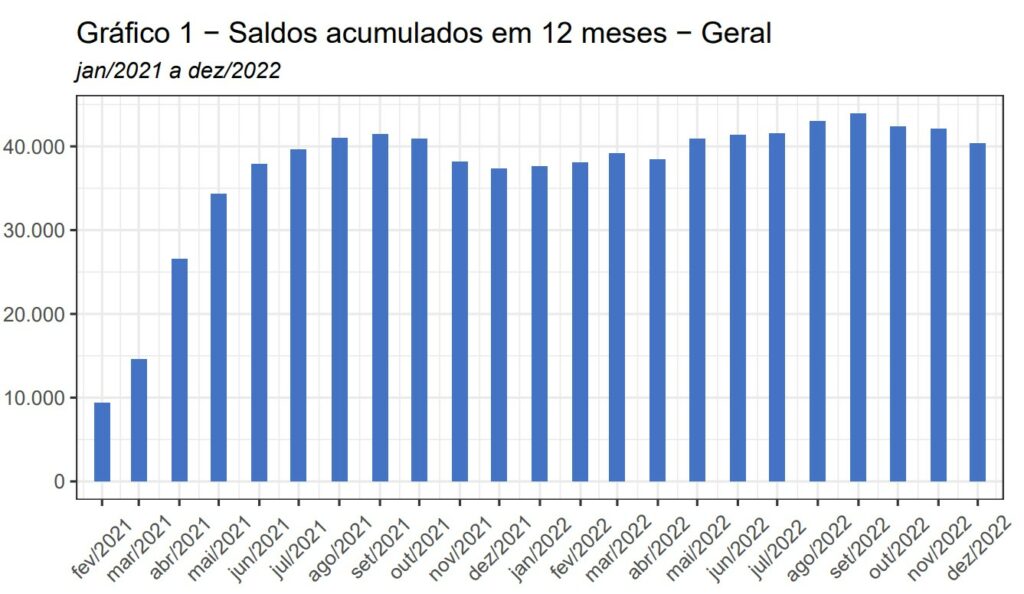 MS tem saldo recorde de empregos, com mais de 40 mil vagas abertas em 2022 MS tem saldo recorde de empregos, com mais de 40 mil vagas abertas em 2022