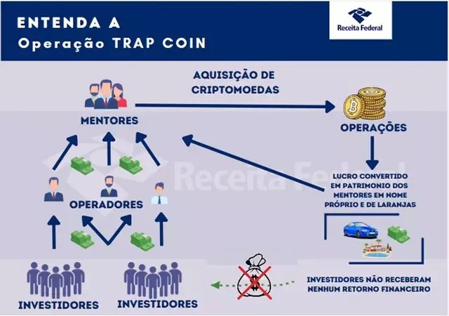 Operação investiga quadrilha que usava criptomoeda e pirâmide financeira Operação investiga quadrilha que usava criptomoeda e pirâmide financeira