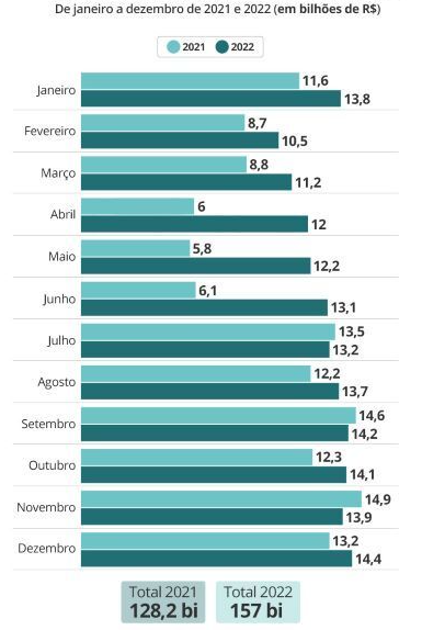 Pequeno negócio eleva arrecadação do Simples em mais de 12% em 2022 Pequeno negócio eleva arrecadação do Simples em mais de 12% em 2022