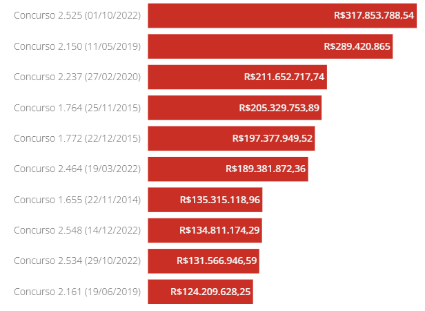 Acumulada há 11 concursos, Mega-Sena pode pagar R$ 160 mi nesta quarta Acumulada há 11 concursos, Mega-Sena pode pagar R$ 160 mi nesta quarta