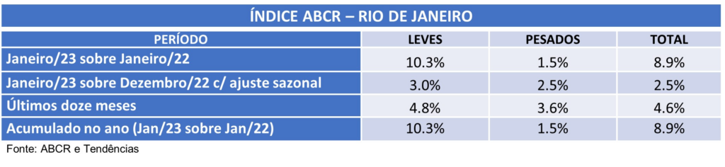 Fluxo de veículos em estradas pedagiadas sobe 2,2% em janeiro Fluxo de veículos em estradas pedagiadas sobe 2,2% em janeiro