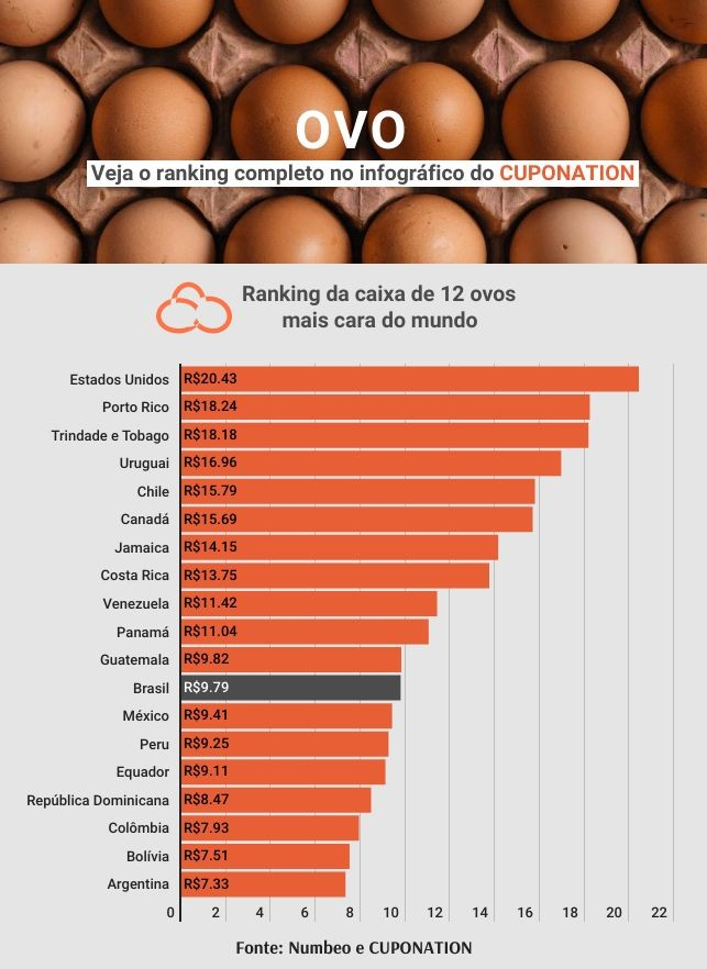 Preço do ovo no Brasil é o 12° mais caro do continente americano Preço do ovo no Brasil é o 12° mais caro do continente americano