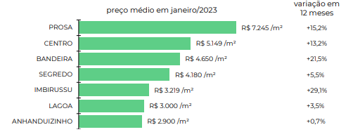 Casa própria fica 1,52% mais cara e metro quadrado chega a R$ 7.245 na Capital Casa própria fica 1,52% mais cara e metro quadrado chega a R$ 7.245 na Capital