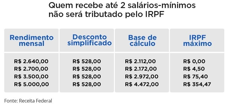 Quem ganha até R$ 2.640 será isento de IR já neste ano, diz Receita Quem ganha até R$ 2.640 será isento de IR já neste ano, diz Receita