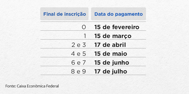 Após revisão, mais 2,7 milhões de trabalhadores poderão receber o PIS/Pasep Após revisão, mais 2,7 milhões de trabalhadores poderão receber o PIS/Pasep