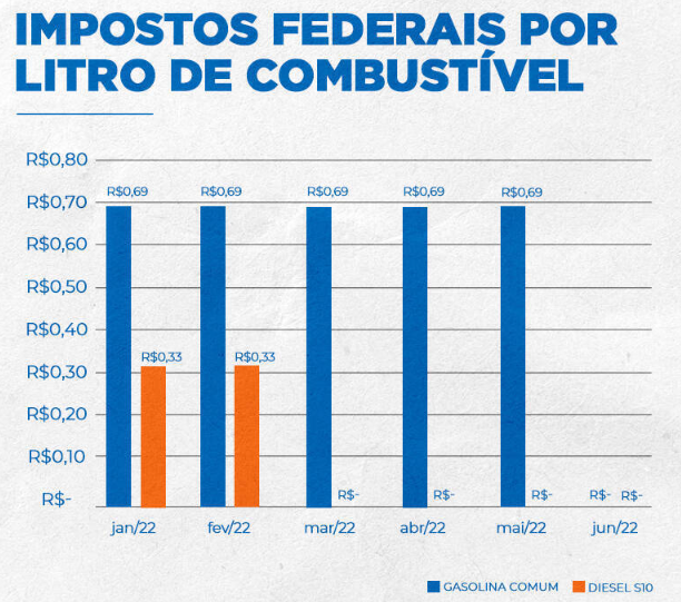 Com a volta de impostos, gasolina pode subir até R$ 0,87 nos postos