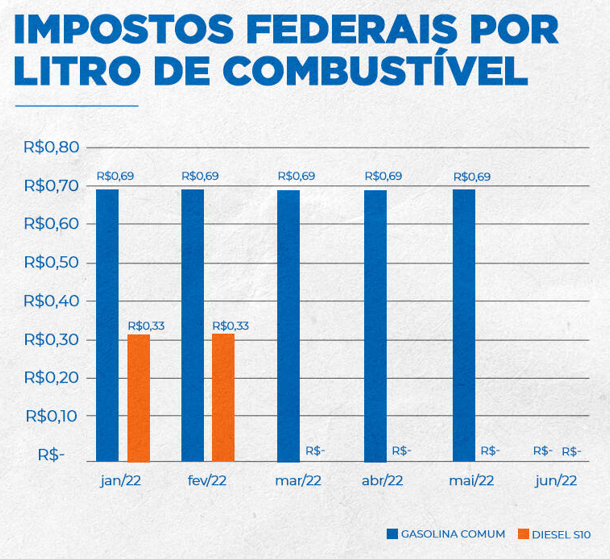 Gasolina ficará R$ 0,69 mais cara com fim da desoneração no fim do mês