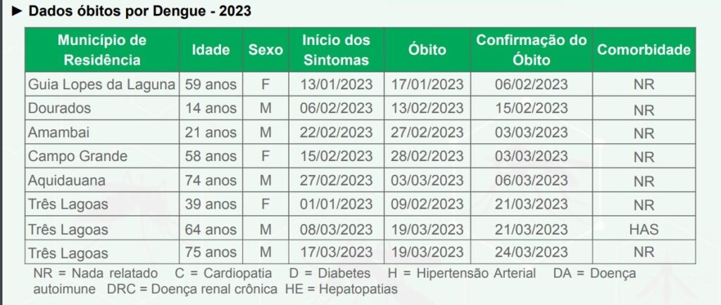 Dengue já matou oito pessoas e infectou mais de 9,2 mil em MS